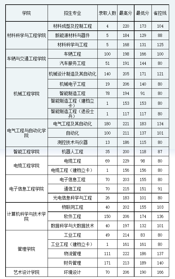 2021年河南工學院專升本錄取分數(shù)線