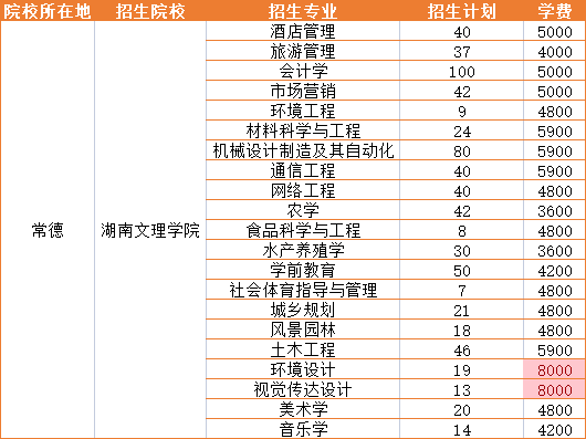 2021年湖南文理學(xué)院招生專業(yè)學(xué)費(fèi)詳情