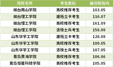 2021山東專升本車輛工程專業(yè)錄取分?jǐn)?shù)線(最低投檔線)