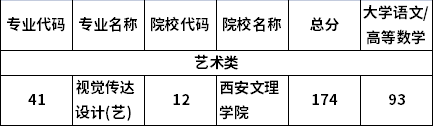 2021年陜西藝術(shù)類專業(yè)分校錄取最低分?jǐn)?shù)（退役士兵）