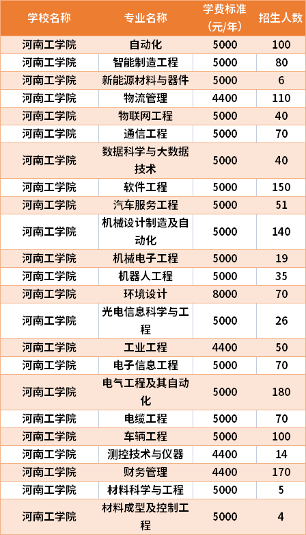 河南工學院2021年專升本專業(yè)計劃及學費