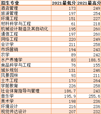 2021年湖南文理学院各专业录取分数线