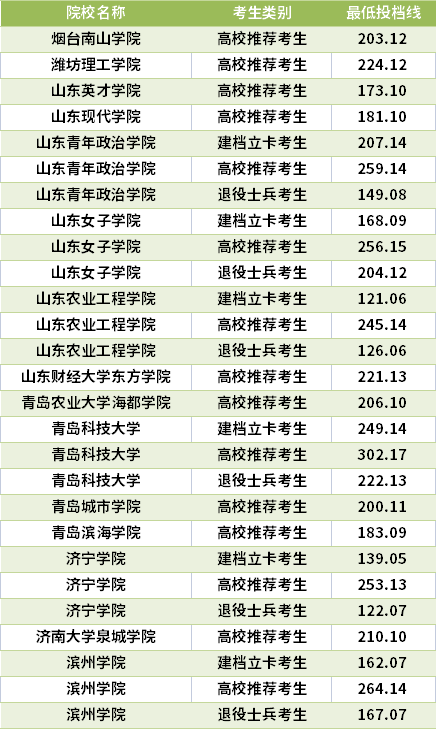 2021山東專升本視覺傳達設(shè)計專業(yè)錄取分數(shù)線(最低投檔線)