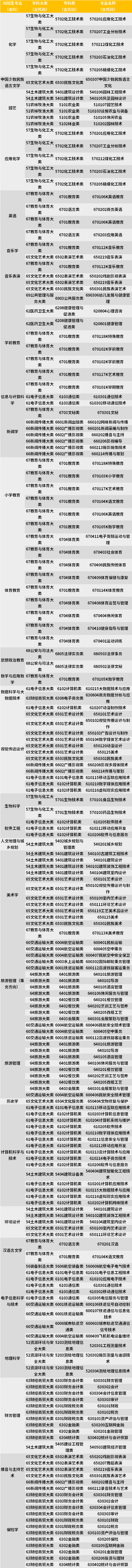 2022年集宁师范学院专升本专业报考限制及要求