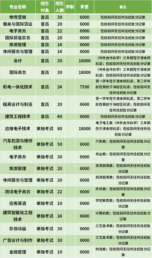 2021年浙江工商职业技术学院高职提前招生专业计划