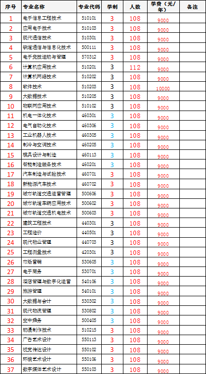 2021年郑州电子信息职业技术学院高职单独考试招生专业计划