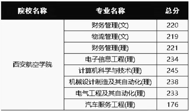 2021年西安航空学院专升本录取分数线