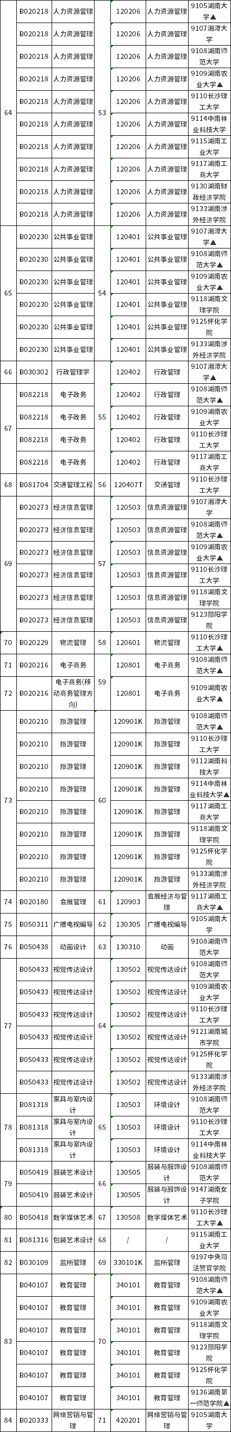湖南省2022年4月高等教育自学考试开考专业（本科层次）