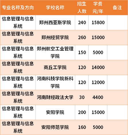 河南專升本信息管理與信息系統(tǒng)專業(yè)招生院校和招生人數(shù)