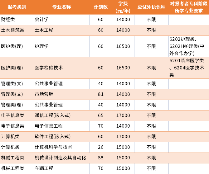 2022年江蘇大學(xué)京江學(xué)院普通批專轉(zhuǎn)本招生專業(yè)及學(xué)費(fèi)