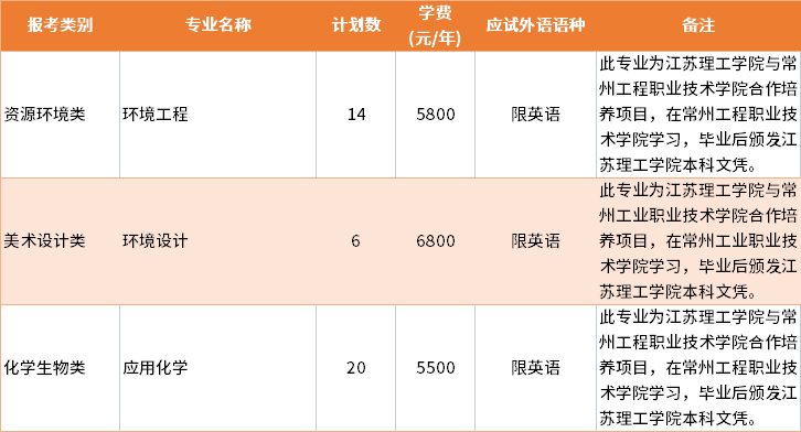 2022年江蘇理工學(xué)院退役士兵批專轉(zhuǎn)本招生專業(yè)及學(xué)費(fèi)