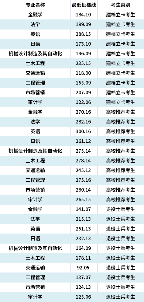 2021年山東交通學(xué)院（長清校區(qū)）專升本錄取分?jǐn)?shù)線(最低投檔線)