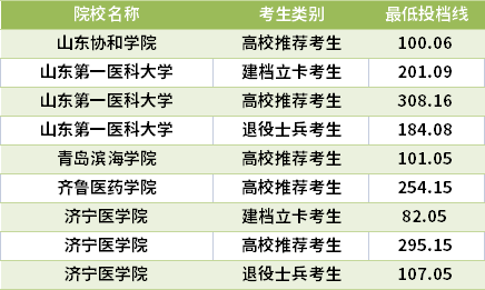 2021山東專升本醫(yī)學檢驗技術(shù)專業(yè)錄取分數(shù)線(最低投檔線)