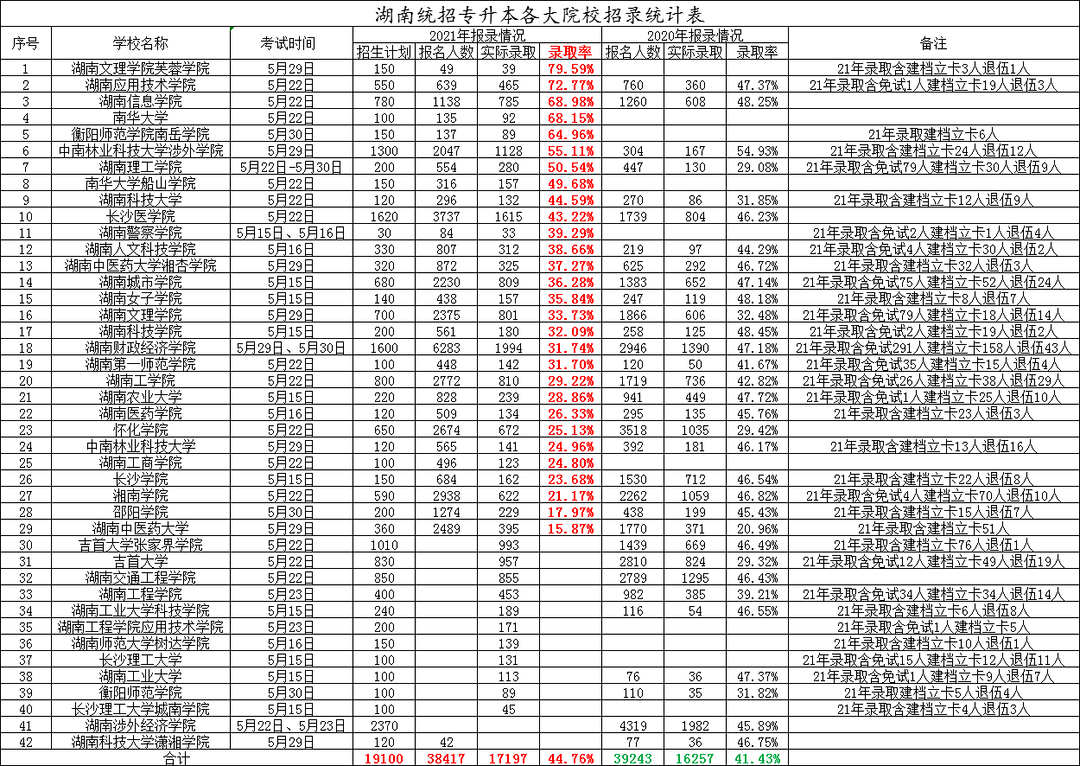 2020年-2021年湖南專升本各院校錄取情況