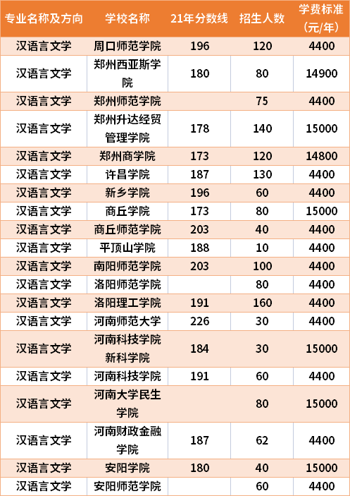 2021年河南專升本漢語言文學專業(yè)分數線