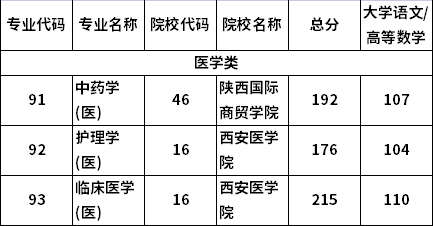 2021年陜西醫(yī)學類專業(yè)分校錄取最低分數(shù)（退役士兵）