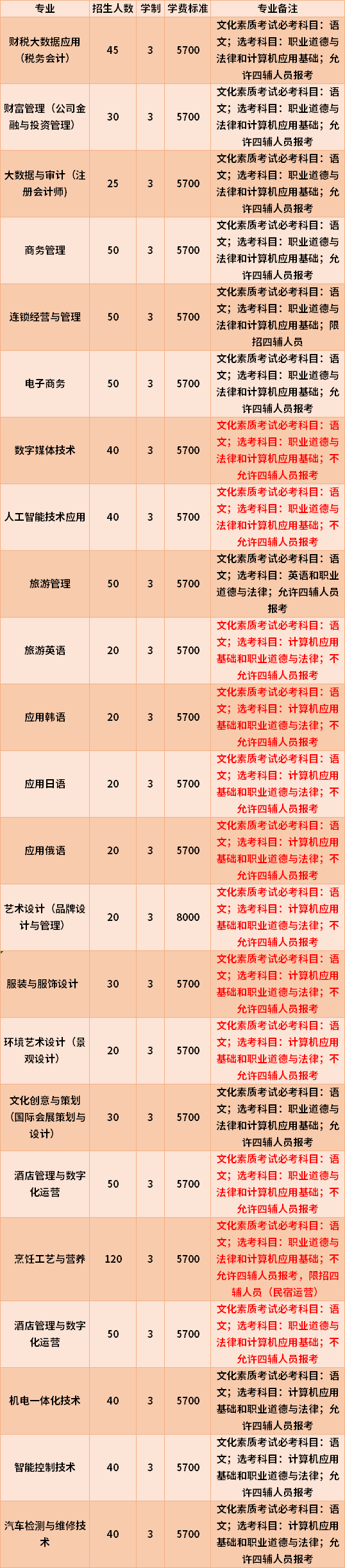 2022年海南经贸职业技术学院高职对口单招专业计划及学费