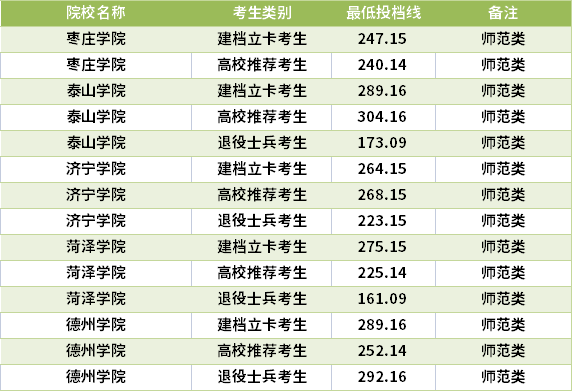 2021山東專升本小學(xué)教育專業(yè)錄取分?jǐn)?shù)線(最低投檔線)