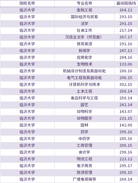 2021年臨沂大學(xué)校薦生考生專升本錄取分?jǐn)?shù)線(最低投檔線)