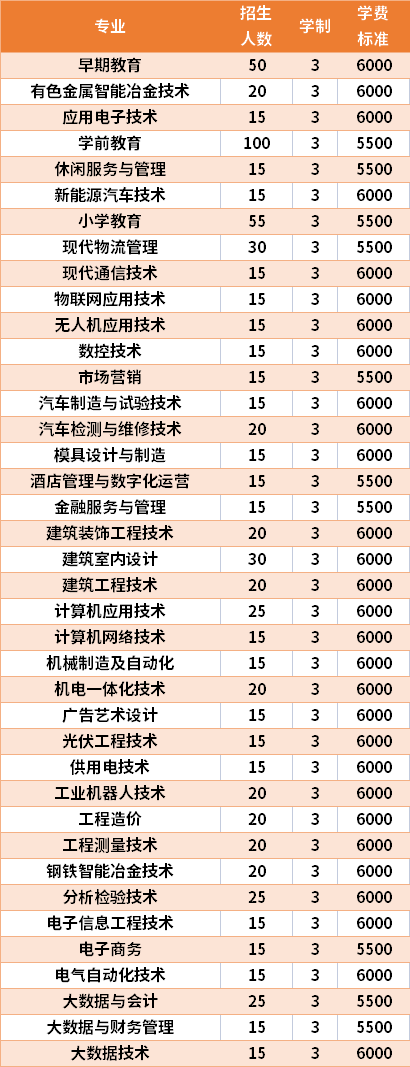 2021年广西现代职业技术学院高职单招招生专业及学费