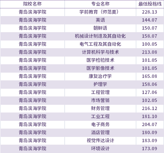 2021年青島濱海學院校薦生考生專升本錄取分數(shù)線(最低投檔線)