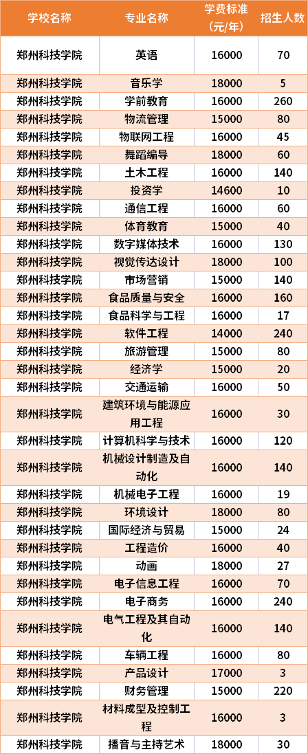 鄭州科技學(xué)院2021年專升本專業(yè)計(jì)劃及學(xué)費(fèi)