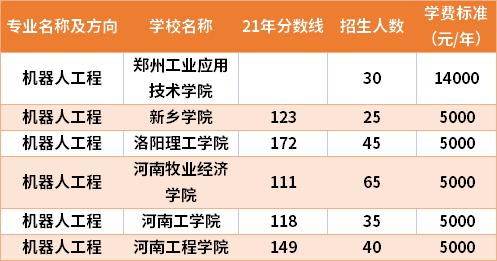 2021年河南專(zhuān)升本機(jī)器人工程專(zhuān)業(yè)分?jǐn)?shù)線