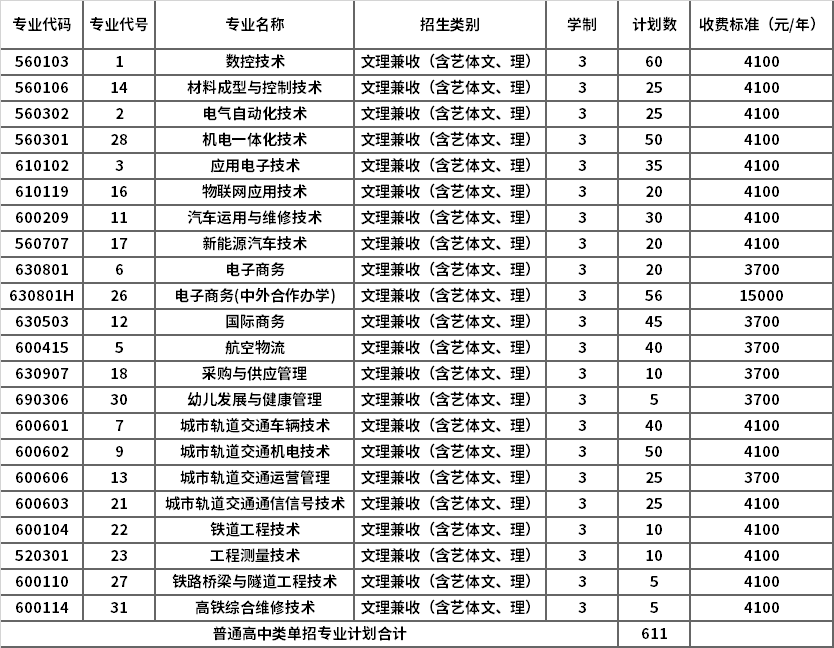 普通高中類單招專業(yè)及計(jì)劃