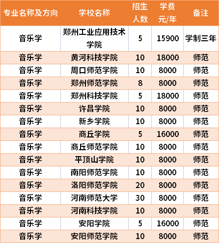 河南專升本音樂學專業(yè)招生院校和招生人數(shù)