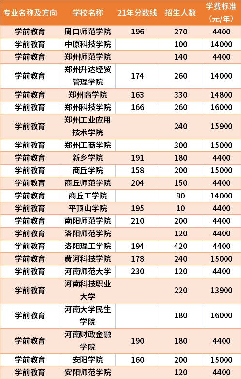 2021年河南專升本學(xué)前教育專業(yè)分?jǐn)?shù)線