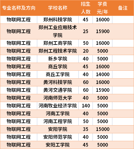 河南專升本物聯(lián)網(wǎng)工程專業(yè)招生院校和招生人數(shù)