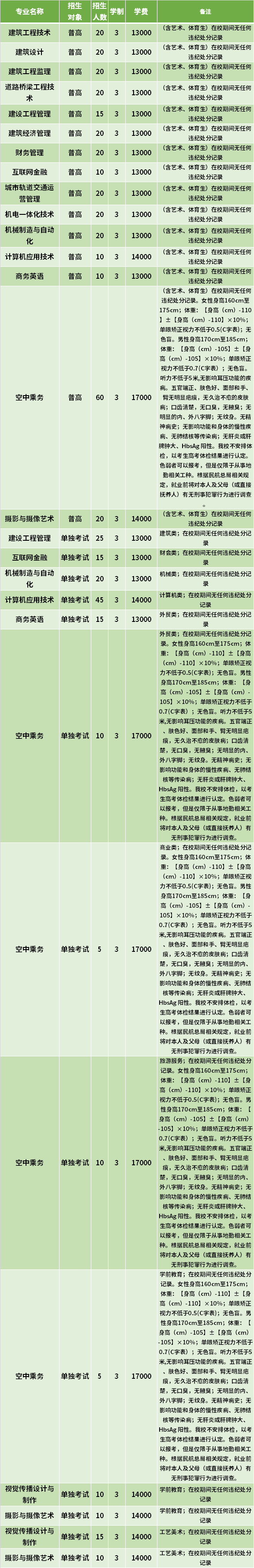 2021年浙江广厦建设职业技术大学高职提前招生专业计划