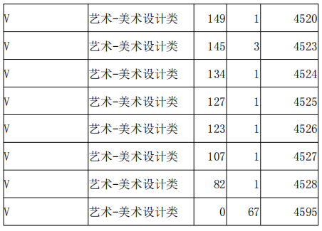 2021河北高職單招考試八類美術(shù)設(shè)計(jì)類一分一檔統(tǒng)計(jì)表