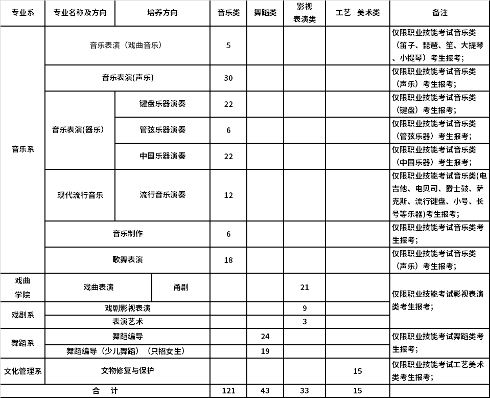 2021年浙江艺术职业学院高职提前报名考试信息