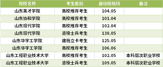 2021山東專升本汽車服務(wù)工程專業(yè)錄取分?jǐn)?shù)線(最低投檔線)