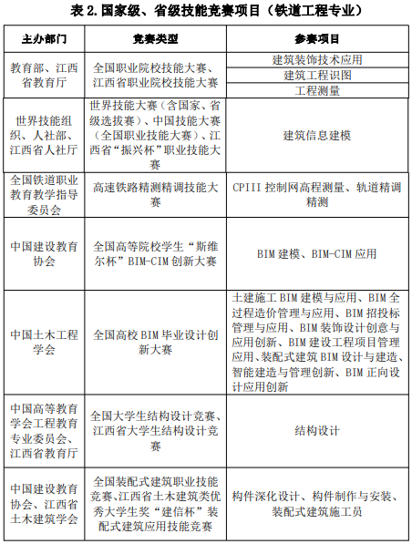 技能競賽項(xiàng)目