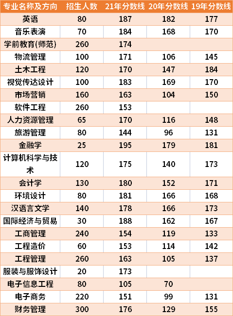 郑州升达经贸管理学院2019-2021年专升本分数线