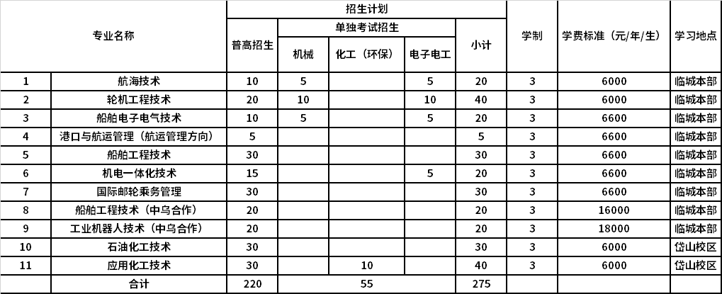 2021年浙江國(guó)際海運(yùn)職業(yè)技術(shù)學(xué)院高職提前招生專(zhuān)業(yè)計(jì)劃