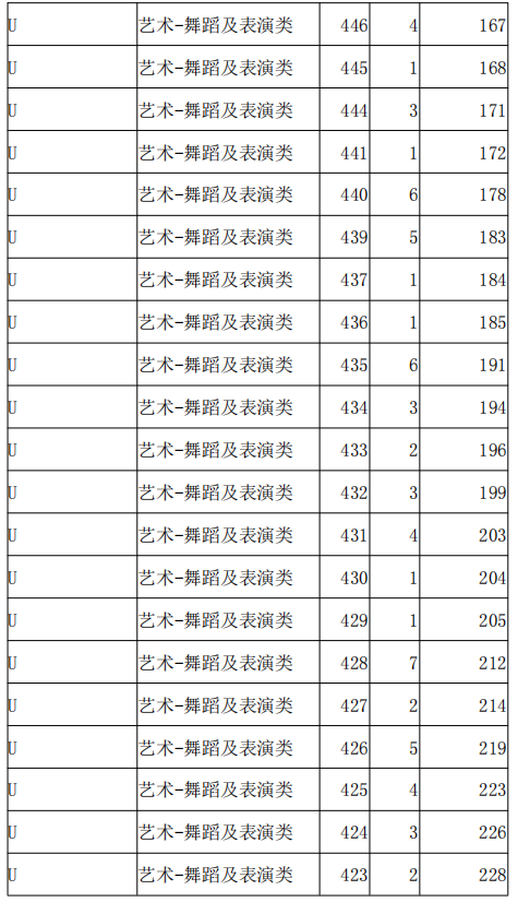 2021河北高职单招考试八类舞蹈及表演类一分一档统计表