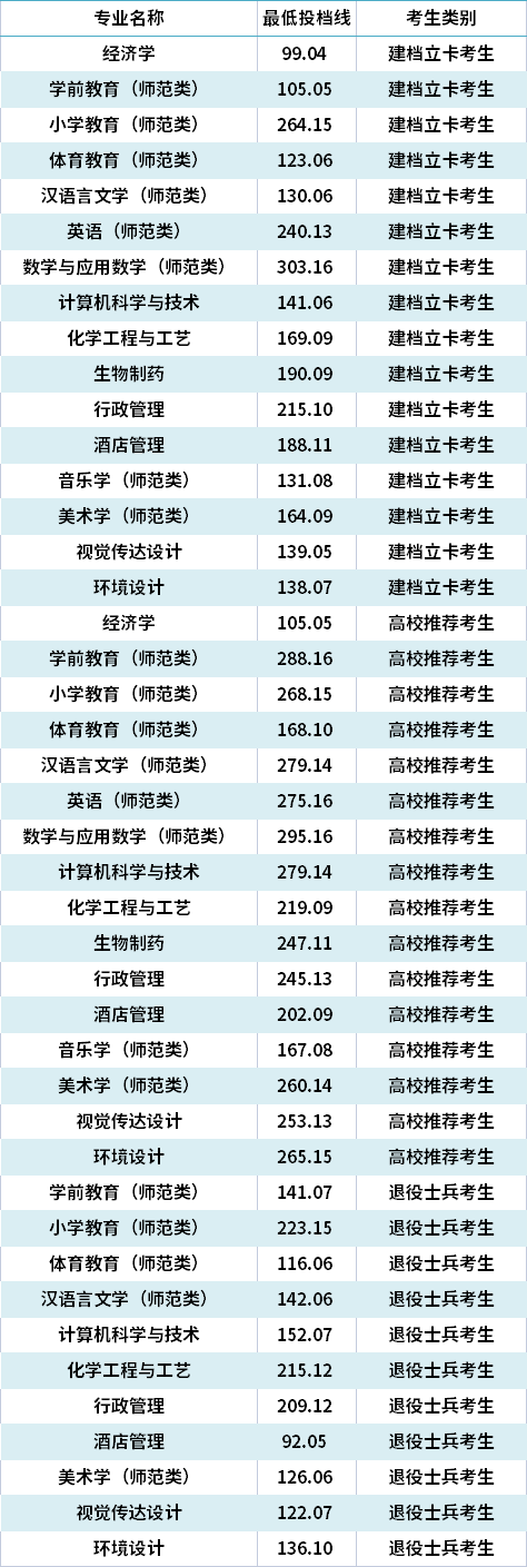 2021年濟寧學院專升本錄取分數(shù)線(最低投檔線)