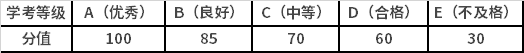 高中學(xué)業(yè)水平考試(會(huì)考)的等級(jí)按照如下表轉(zhuǎn)換為分值