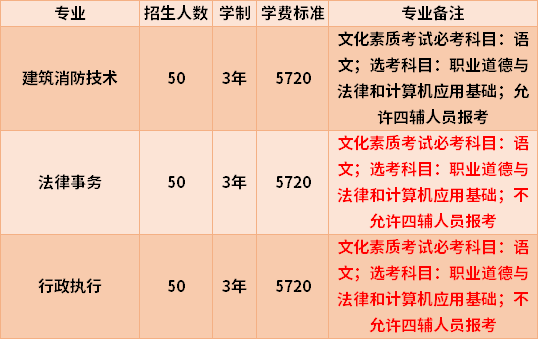 2022年海南政法职业学院高职对口单招专业计划及学费