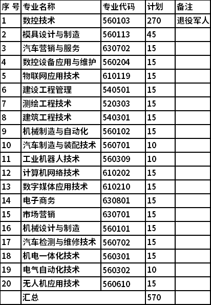 2021年湖南國防工業(yè)職業(yè)技術(shù)學(xué)院單獨(dú)招生