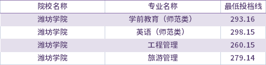 2021年濰坊學院校薦生考生專升本錄取分數線(最低投檔線)