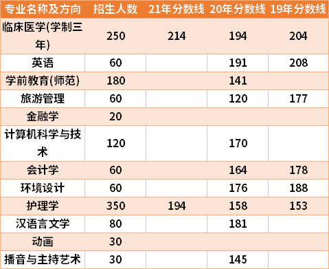 河南大學(xué)民生學(xué)院2019-2021年專升本分?jǐn)?shù)線