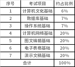 測(cè)試科目及分值比例