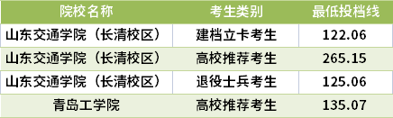 2021山東專升本審計學專業(yè)錄取分數(shù)線(最低投檔線)