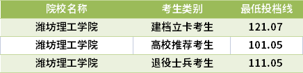 2021山東專升本航空服務(wù)藝術(shù)與管理專業(yè)錄取分?jǐn)?shù)線(最低投檔線)