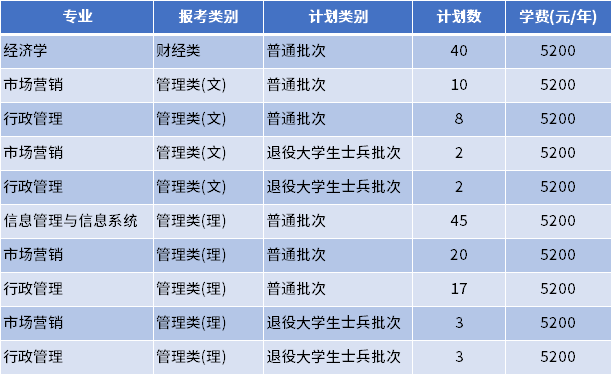 2022年南京审计大学专转本学费