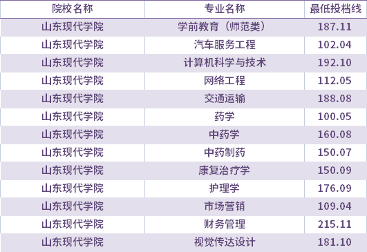 2021年山東現(xiàn)代學(xué)院校薦生考生專升本錄取分?jǐn)?shù)線(最低投檔線)